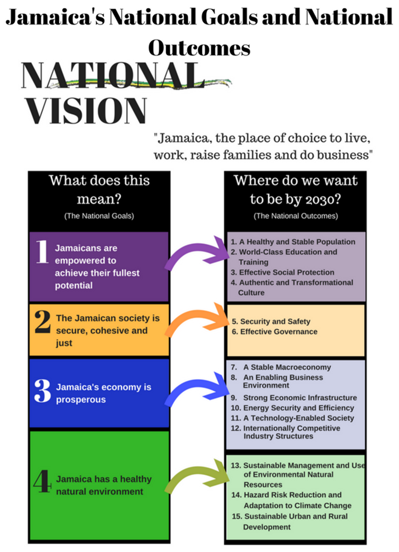 National Goals And Outcomes Vision 2030