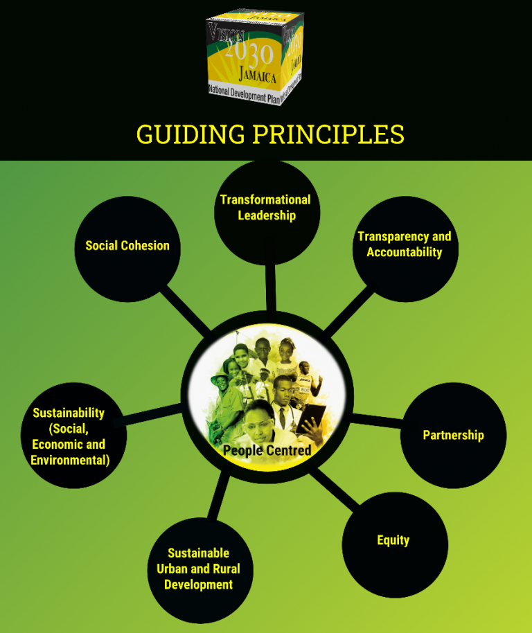 Development Defined (August, 2022) Vision 2030